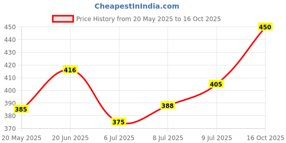 ajio.com ajio Colorblock Panelled Hoodie ajio Price History Graph from 20 May 2025 to 16 Oct 2025