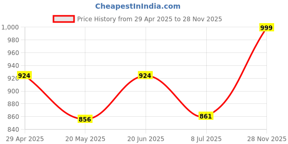 ajio.com ajio Cotton Joggers with Elasticated Drawstring ajio Price History Graph from 29 Apr 2025 to 28 Nov 2025