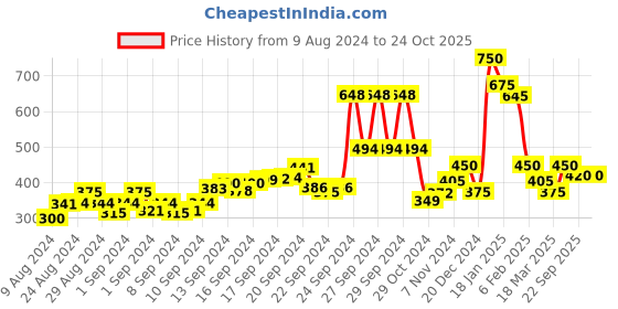 ajio.com ajio Cropped Houndstooth Joggers ajio Price History Graph from 9 Aug 2024 to 22 Oct 2025