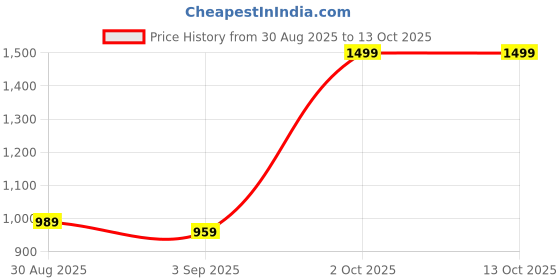 ajio.com ajio Embroidered Kurta with Mandarin Collar ajio Price History Graph from 30 Aug 2025 to 12 Oct 2025