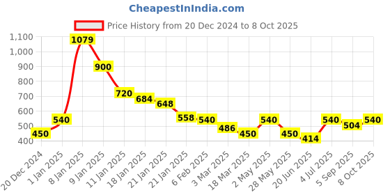 ajio.com ajio Embroidered Straight Kurta with Tie-Up ajio Price History Graph from 20 Dec 2024 to 8 Oct 2025