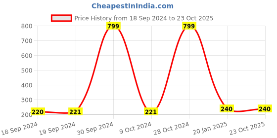 ajio.com ajio Embroidered Top with Smocked Panels ajio Price History Graph from 18 Sep 2024 to 23 Oct 2025