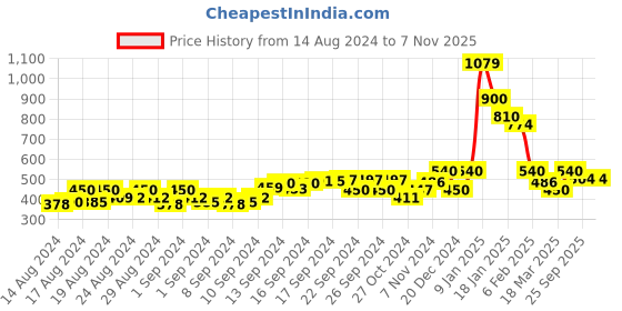 ajio.com ajio Embroidered Tunic with Back Tasseled Tie-Up ajio Price History Graph from 14 Aug 2024 to 7 Nov 2025