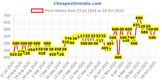 ajio.com ajio Embroidered V-neck Kurta ajio Price History Graph from 27 Jul 2024 to 18 Oct 2025
