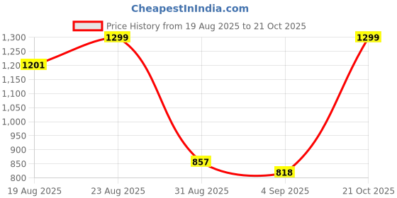 ajio.com ajio Flared Maxi Skirt ajio Price History Graph from 19 Aug 2025 to 21 Oct 2025