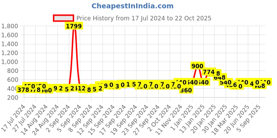 ajio.com ajio Flared Tunic with Inverted Box Pleat ajio Price History Graph from 17 Jul 2024 to 22 Oct 2025