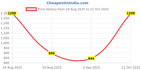 ajio.com ajio Floral Print Flared Kurta with Pintucks ajio Price History Graph from 24 Aug 2025 to 11 Oct 2025