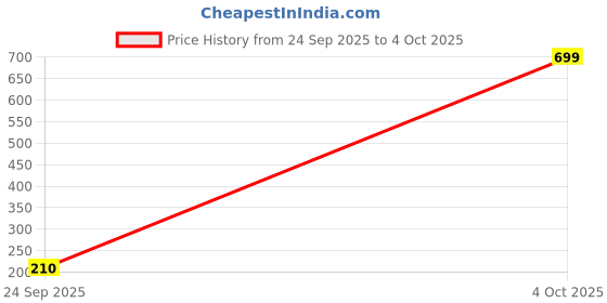 ajio.com ajio Floral Print Flared Top ajio Price History Graph from 24 Sep 2025 to 4 Oct 2025
