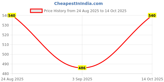ajio.com ajio Floral Print Slub Flared Kurti ajio Price History Graph from 24 Aug 2025 to 14 Oct 2025