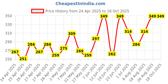 ajio.com ajio Graphic Print Crew-Neck T-shirt ajio Price History Graph from 24 Apr 2025 to 18 Oct 2025