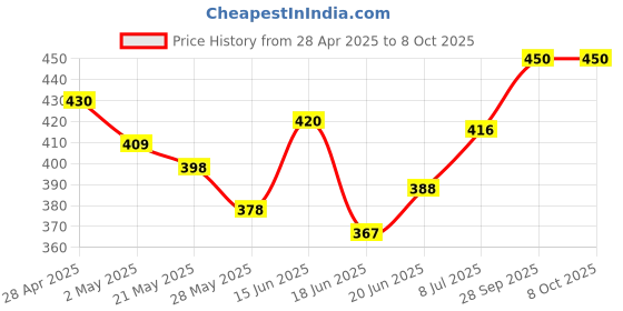 ajio.com ajio Heathered Open-Front Drop-Shoulder Shrug ajio Price History Graph from 28 Apr 2025 to 7 Oct 2025