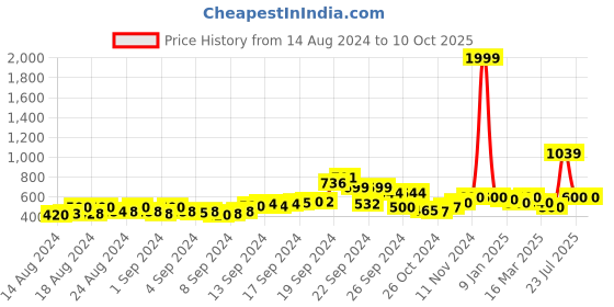 ajio.com ajio Knit Pullover with Frayed Overlay ajio Price History Graph from 14 Aug 2024 to 10 Oct 2025