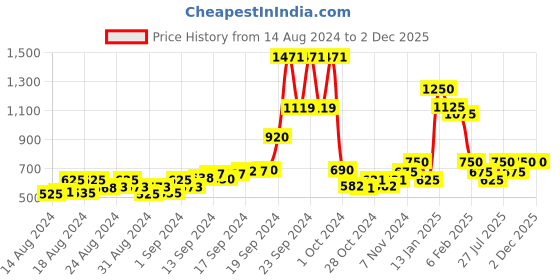 ajio.com ajio Lace-Up Denim Playsuit with Frayed Hems ajio Price History Graph from 14 Aug 2024 to 2 Dec 2025