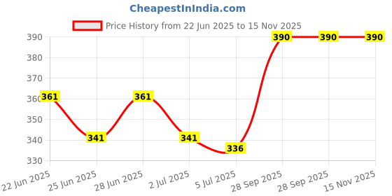 ajio.com ajio Maxi Panelled Skirt ajio Price History Graph from 22 Jun 2025 to 15 Nov 2025