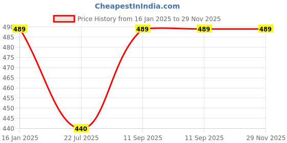 ajio.com ajio Mickey Mouse Print Crew-Neck T-shirt ajio Price History Graph from 16 Jan 2025 to 28 Nov 2025