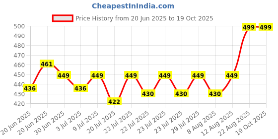 ajio.com ajio Mid-Rise Leggings with Placement Embroidery ajio Price History Graph from 20 Jun 2025 to 17 Oct 2025