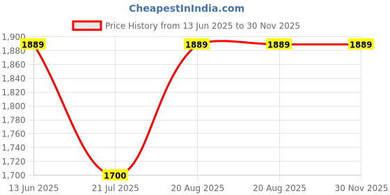 ajio.com ajio Panelled Double-Breasted Trench Coat ajio Price History Graph from 13 Jun 2025 to 30 Nov 2025