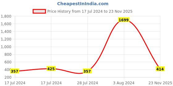 ajio.com ajio Panelled Genuine Leather Colourblock Belt ajio Price History Graph from 17 Jul 2024 to 23 Nov 2025