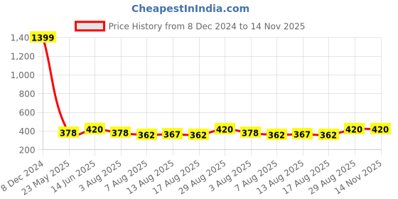 ajio.com ajio Panelled Zip-Front Hoodie with Faux-Fur Trims ajio Price History Graph from 8 Dec 2024 to 14 Nov 2025