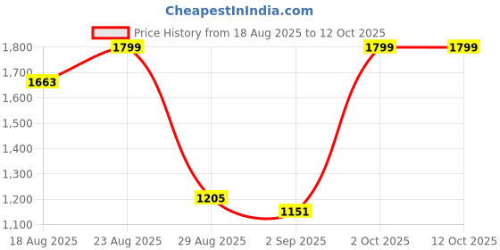 ajio.com ajio Pleated Front Palazzos with Elasticated Waist ajio Price History Graph from 18 Aug 2025 to 10 Oct 2025