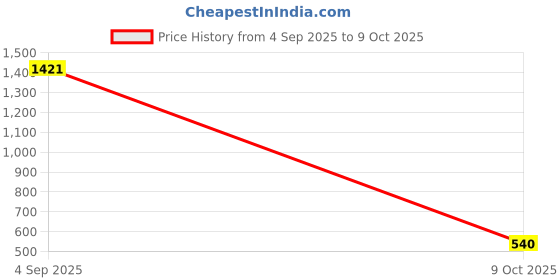 ajio.com ajio Printed A-line Dress with Tie-Up Neckline ajio Price History Graph from 4 Sep 2025 to 9 Oct 2025