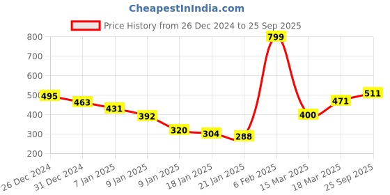 ajio.com ajio Printed A-line Kurti ajio Price History Graph from 26 Dec 2024 to 25 Sep 2025