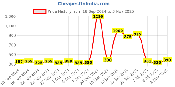 ajio.com ajio Printed Flared Kurti with Tie-Up Neckline ajio Price History Graph from 18 Sep 2024 to 3 Nov 2025