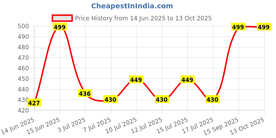 ajio.com ajio Printed Leggings with Elasticated Waistband ajio Price History Graph from 14 Jun 2025 to 13 Oct 2025