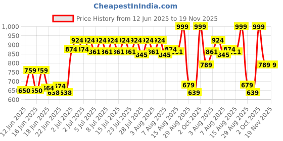 ajio.com ajio Printed Palazzo Pants with Insert Pockets ajio Price History Graph from 12 Jun 2025 to 19 Nov 2025
