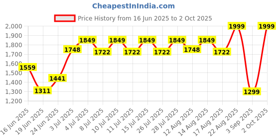 ajio.com ajio Printed Pants with Insert Pockets ajio Price History Graph from 16 Jun 2025 to 2 Oct 2025