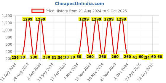 ajio.com ajio Printed Shirt with Patch Pocket ajio Price History Graph from 21 Aug 2024 to 9 Oct 2025