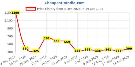 ajio.com ajio Printed Sleeveless Flared Kurta ajio Price History Graph from 3 Dec 2024 to 19 Oct 2025