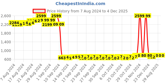ajio.com ajio Puffer Jacket with Pockets ajio Price History Graph from 7 Aug 2024 to 4 Dec 2025