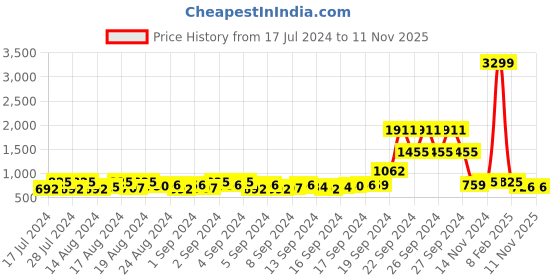 ajio.com ajio Slim Fit Zip-Front Bomber Jacket ajio Price History Graph from 17 Jul 2024 to 8 Nov 2025
