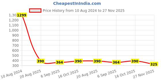 ajio.com ajio Striped Asymmetrical Flared Tunic ajio Price History Graph from 10 Aug 2024 to 27 Nov 2025