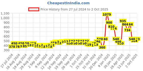 ajio.com ajio Striped Open-Front Shrug ajio Price History Graph from 27 Jul 2024 to 2 Oct 2025
