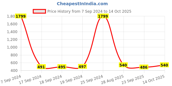 ajio.com ajio Striped Shift Dress with Tasseled Tie-Up ajio Price History Graph from 7 Sep 2024 to 14 Oct 2025