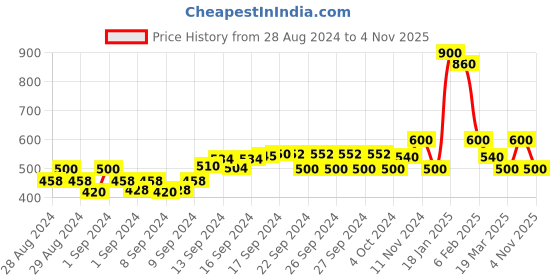 ajio.com ajio Striped Straight Kurta with Flared Sleeves ajio Price History Graph from 28 Aug 2024 to 4 Nov 2025