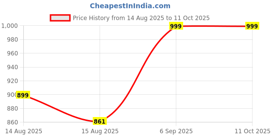 ajio.com ajio Triangle Print Cut & Sew Joggers ajio Price History Graph from 14 Aug 2025 to 10 Oct 2025