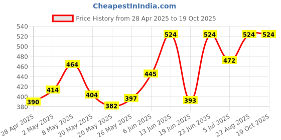 ajio.com ajio Typographic Print Crew-Neck Sweatshirt ajio Price History Graph from 28 Apr 2025 to 18 Oct 2025