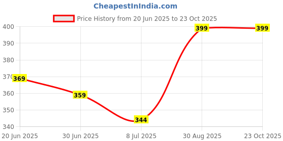 ajio.com ajio Typographic Print Crew-Neck T-shirt ajio Price History Graph from 20 Jun 2025 to 21 Oct 2025