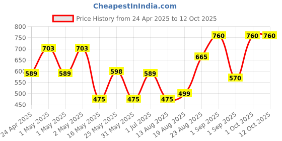 ajio.com ajish Bed Waterproof Mattress Protector ajish Price History Graph from 24 Apr 2025 to 12 Oct 2025