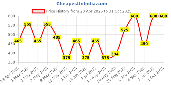 ajio.com ajish Bed Waterproof Mattress Protector ajish Price History Graph from 23 Apr 2025 to 31 Oct 2025