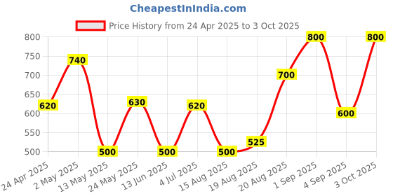 ajio.com ajish Bed Waterproof Mattress Protector ajish Price History Graph from 24 Apr 2025 to 3 Oct 2025