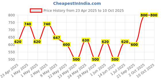 ajio.com ajish Bed Waterproof Mattress Protector ajish Price History Graph from 23 Apr 2025 to 10 Oct 2025