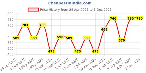 ajio.com ajish Bed Waterproof Mattress Protector ajish Price History Graph from 24 Apr 2025 to 4 Dec 2025