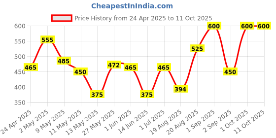 ajio.com ajish Bed Waterproof Mattress Protector ajish Price History Graph from 24 Apr 2025 to 10 Oct 2025