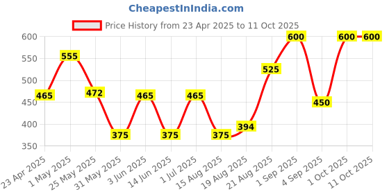ajio.com ajish Bed Waterproof Mattress Protector ajish Price History Graph from 23 Apr 2025 to 9 Oct 2025
