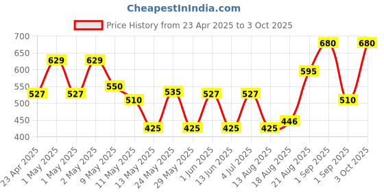 ajio.com ajish Bed Waterproof Mattress Protector ajish Price History Graph from 23 Apr 2025 to 3 Oct 2025