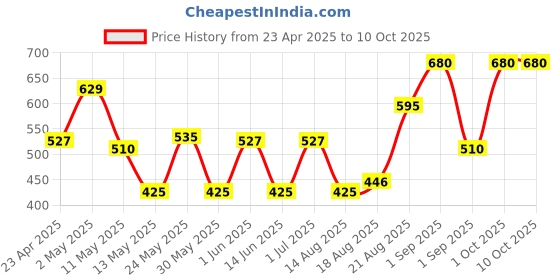 ajio.com ajish Bed Waterproof Mattress Protector ajish Price History Graph from 23 Apr 2025 to 10 Oct 2025